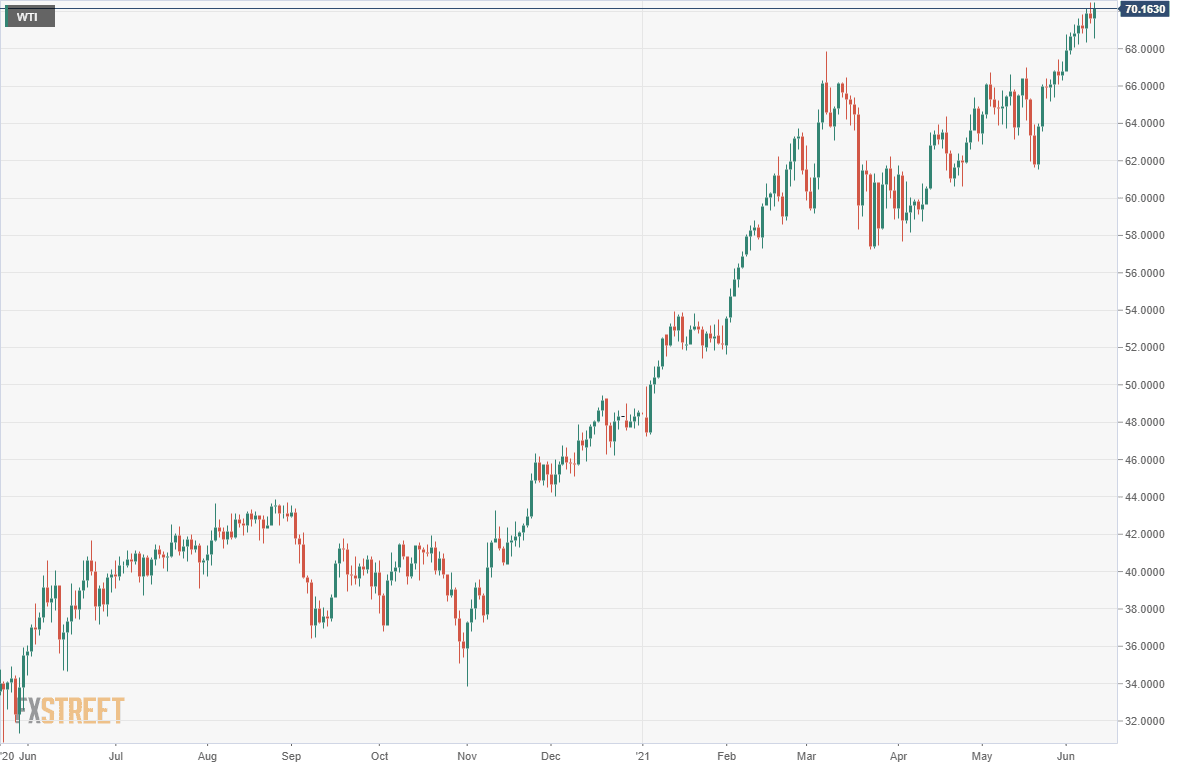 wti