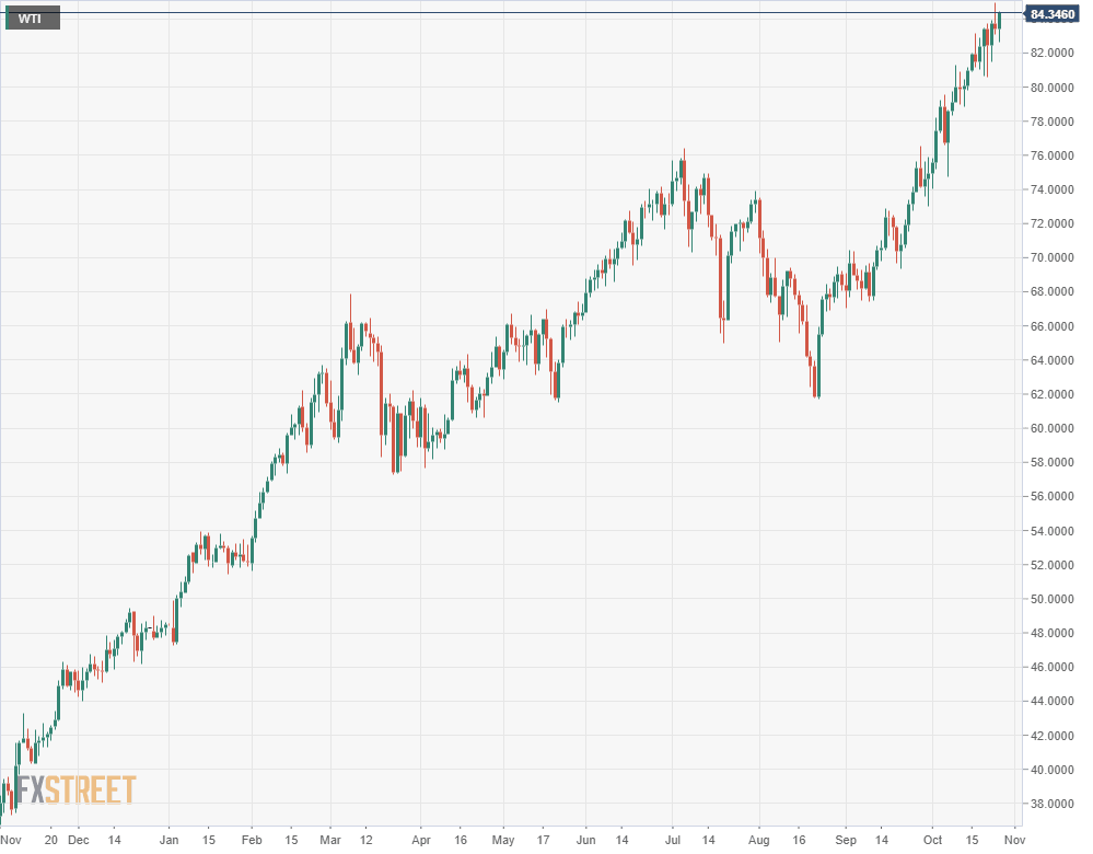 wti