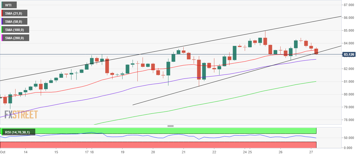 wti