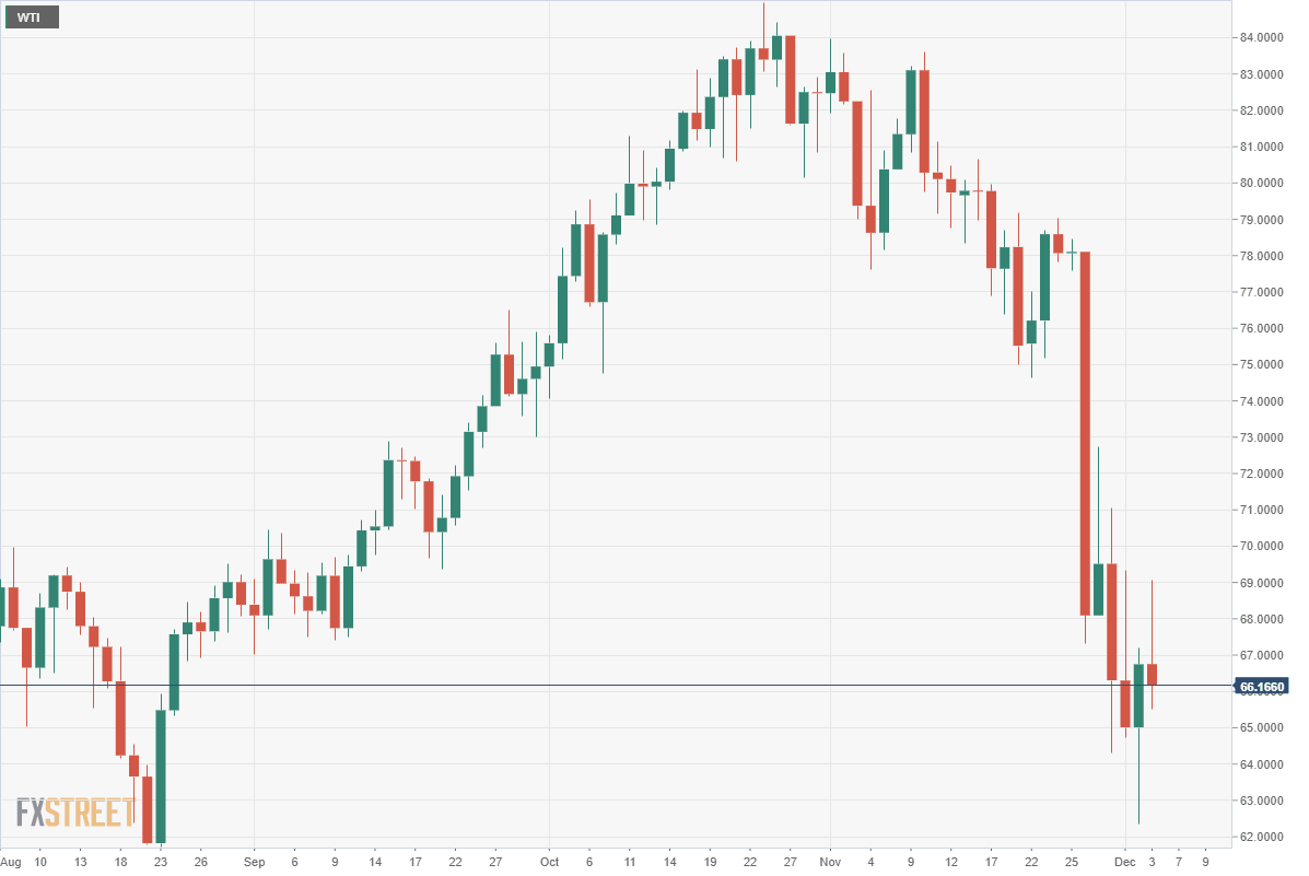 wti
