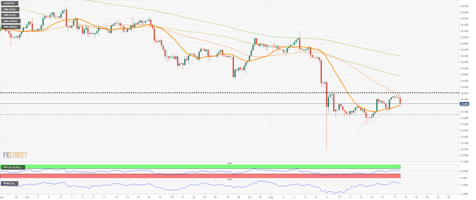 XAG/USD 