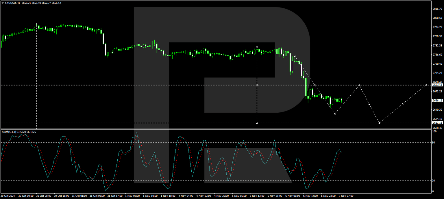 XAUUSD