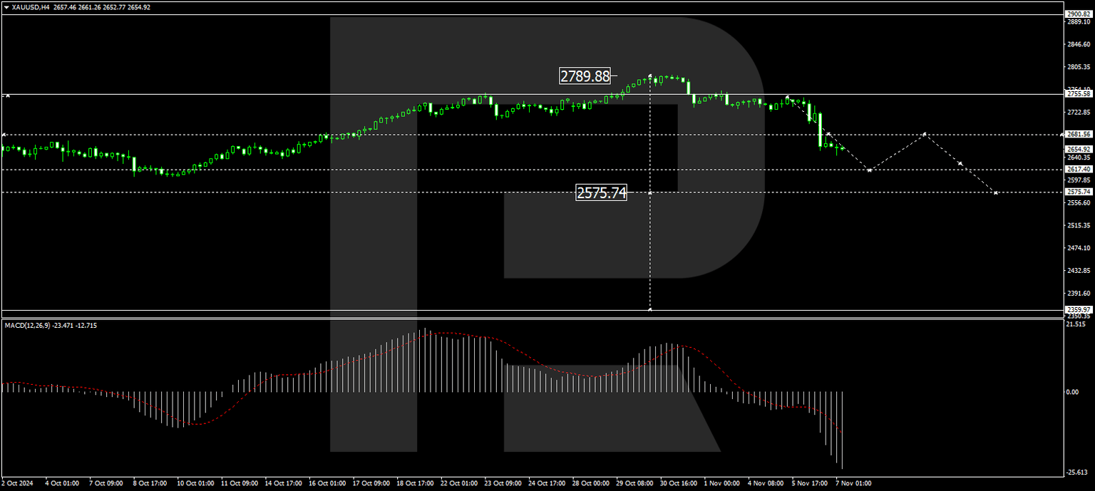 XAUUSD