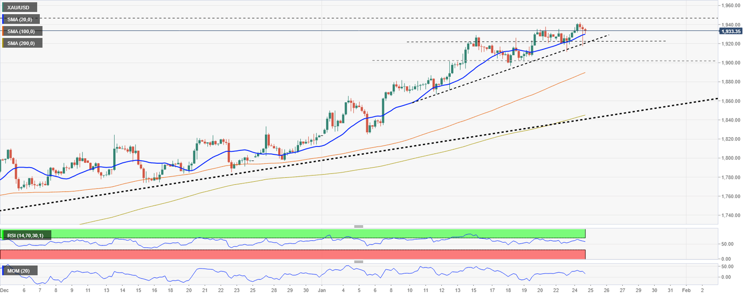 XAUUSD