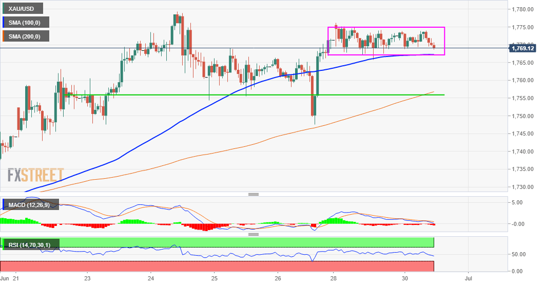 XAU/USD