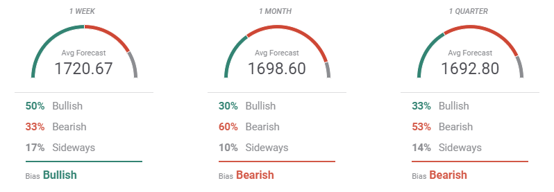 forecast