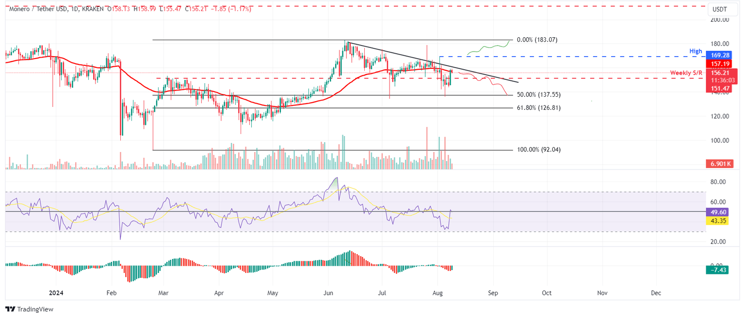 XMR/USDT gráfico diario
