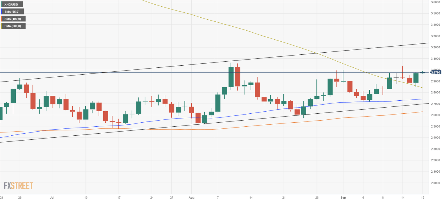 XNG/USD (Daily Chart)