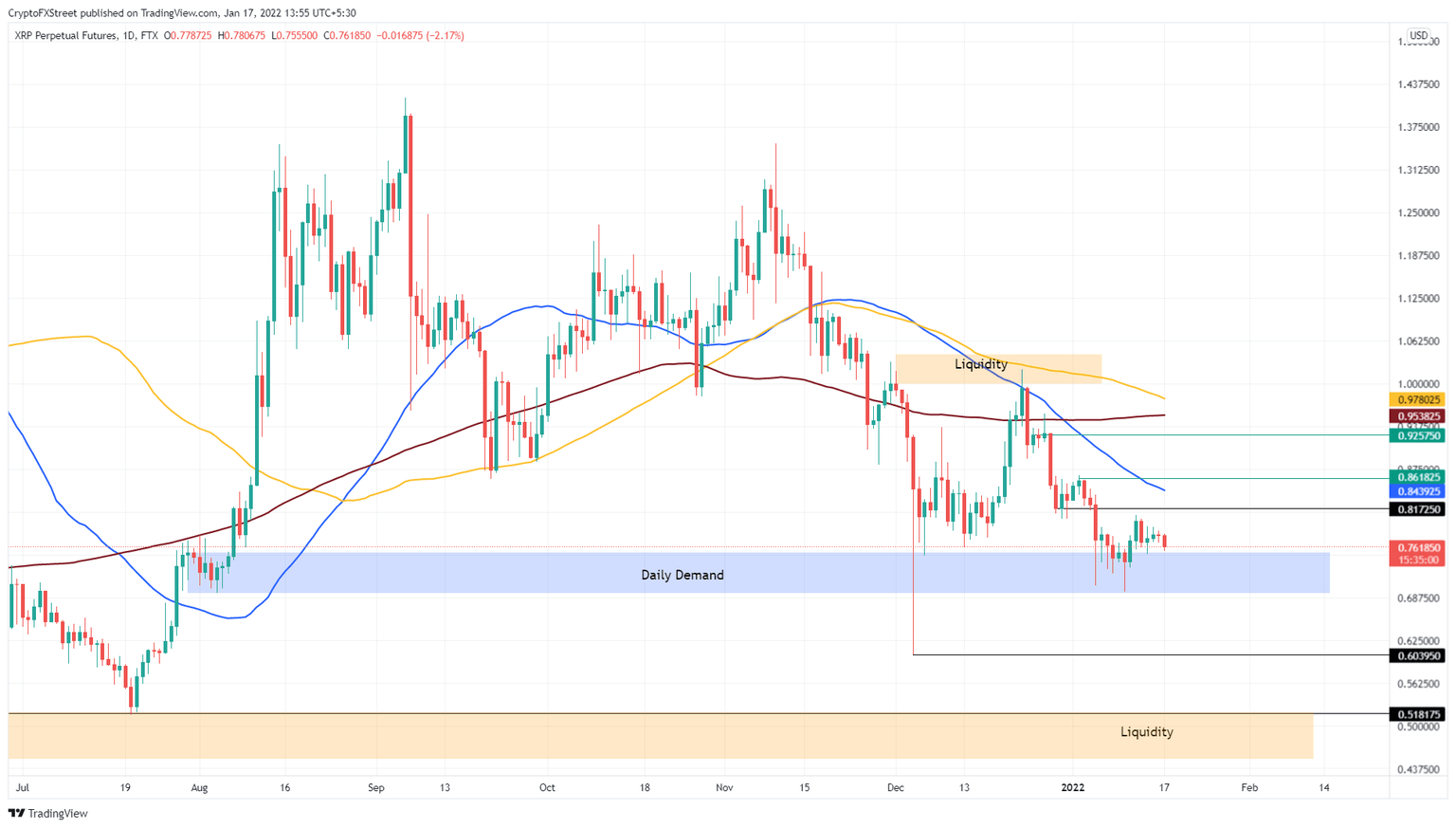 XRP/USD 1-day chart