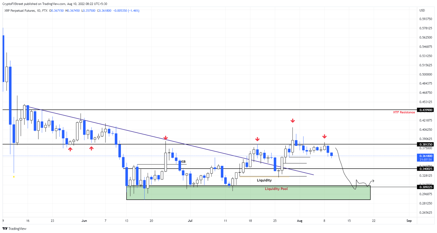 XRP/USDT 1-day chart