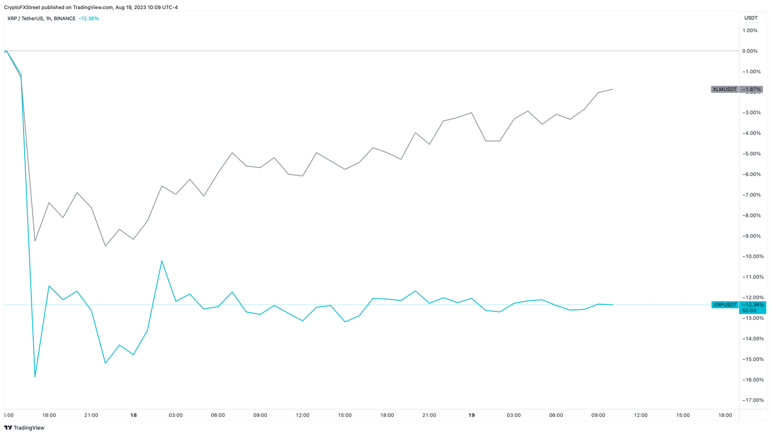 XLM vs. XRP price performance 