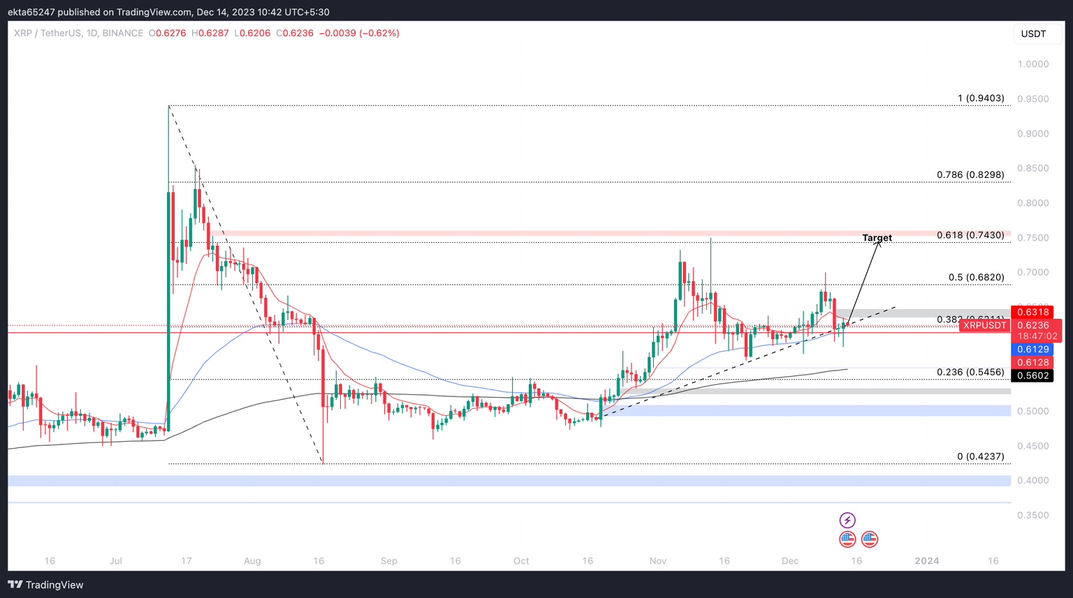 XRP/USDT