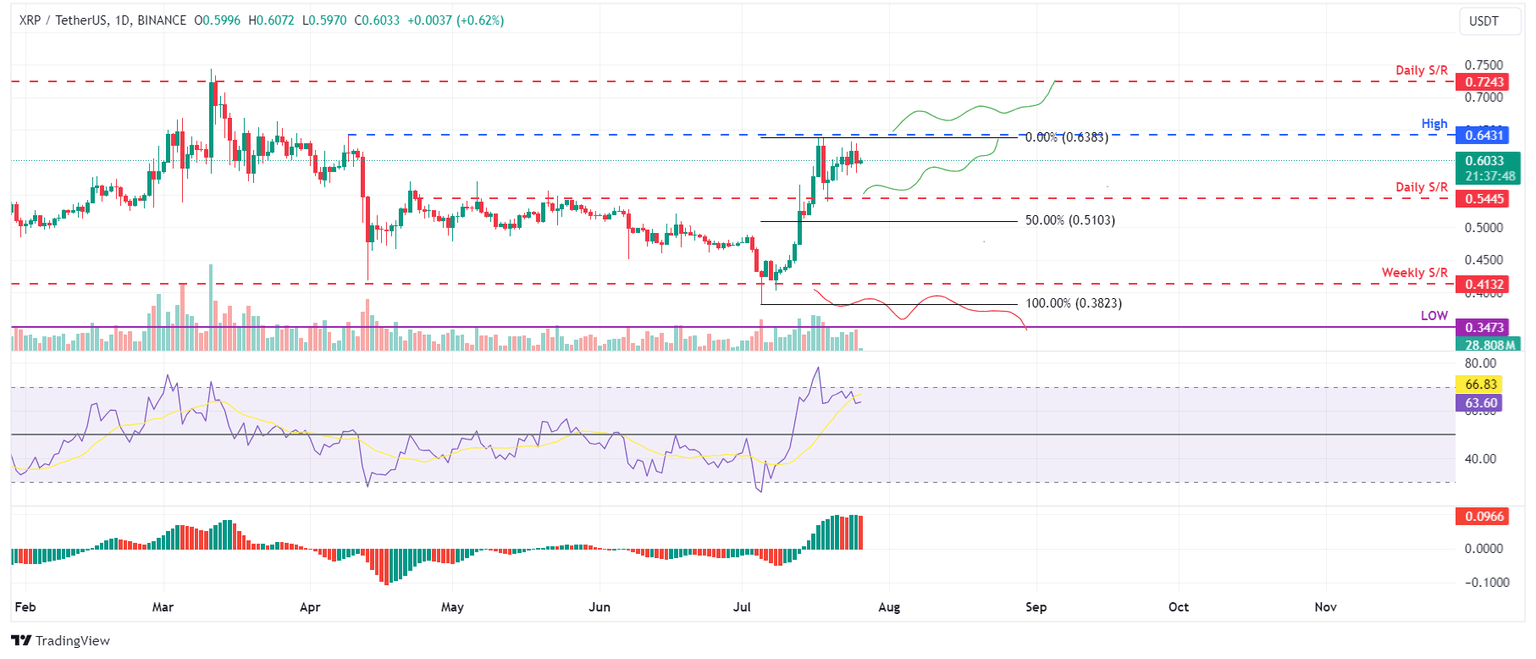 XRP/USDT daily chart