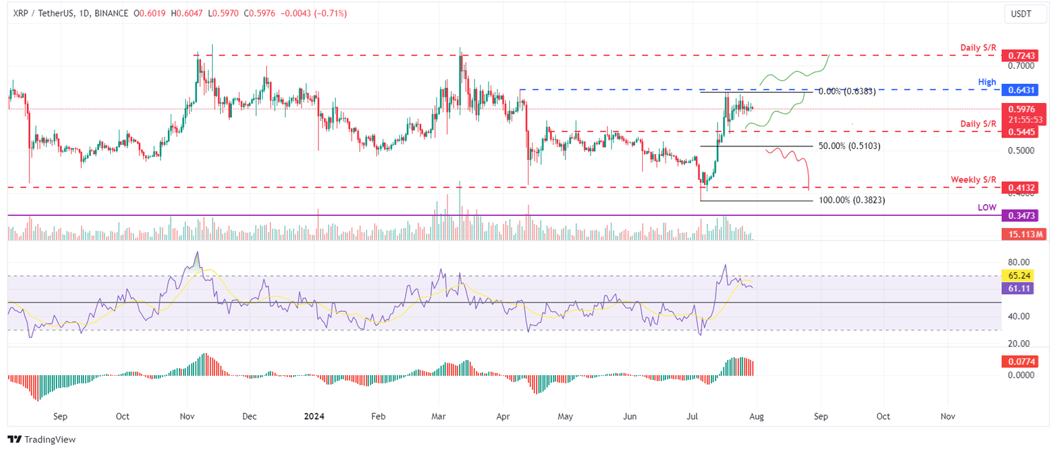 XRP/USDT daily chart