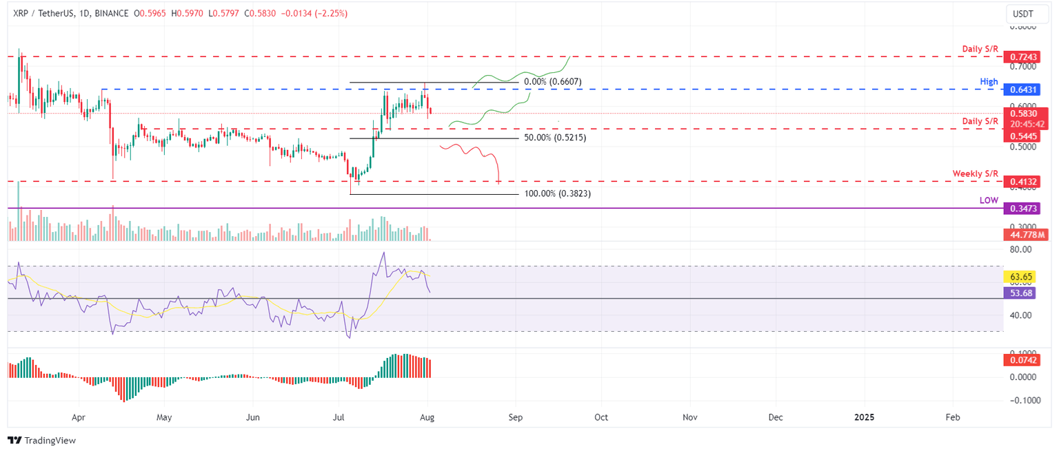 XRP/USDT daily chart