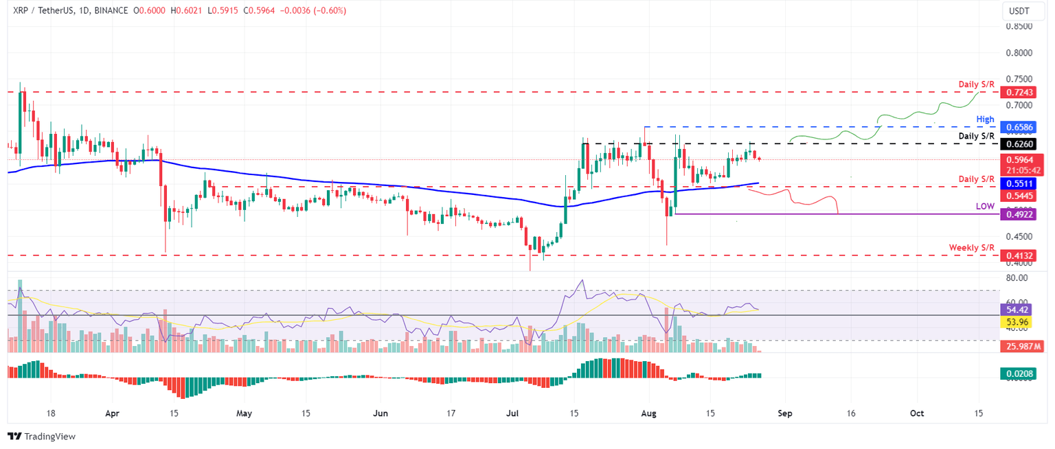 XRP/USDT daily chart