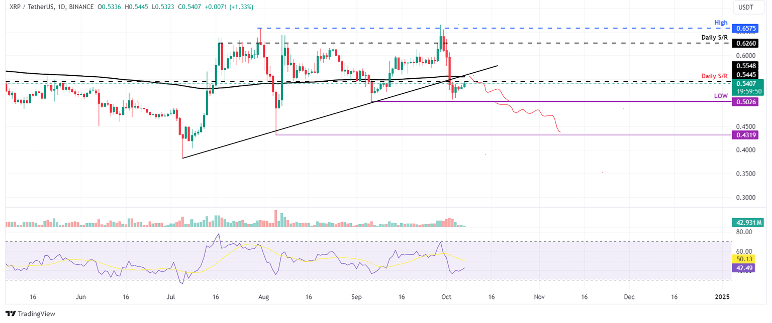 XRP/USDT daily chart