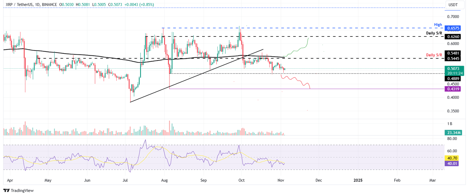 XRP/USDT daily chart