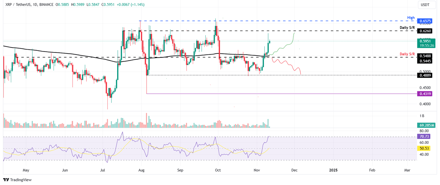 XRP/USDT daily chart