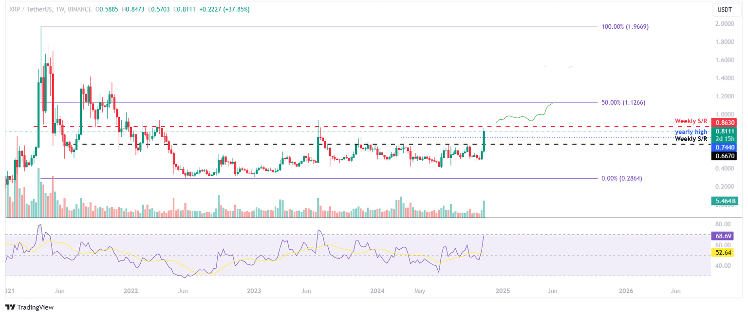 Gráfico semanal de XRP/USDT