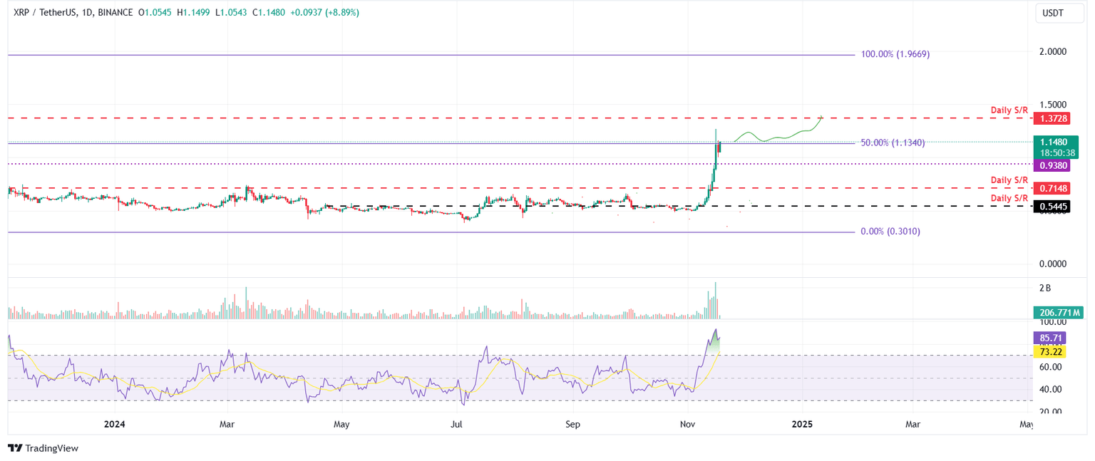 XRP/USDT daily chart