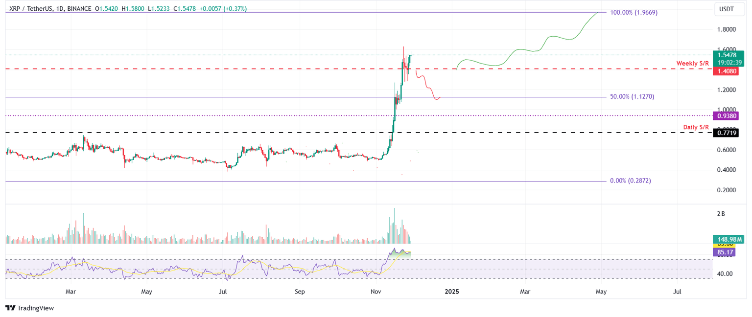 XRP/USDT daily chart