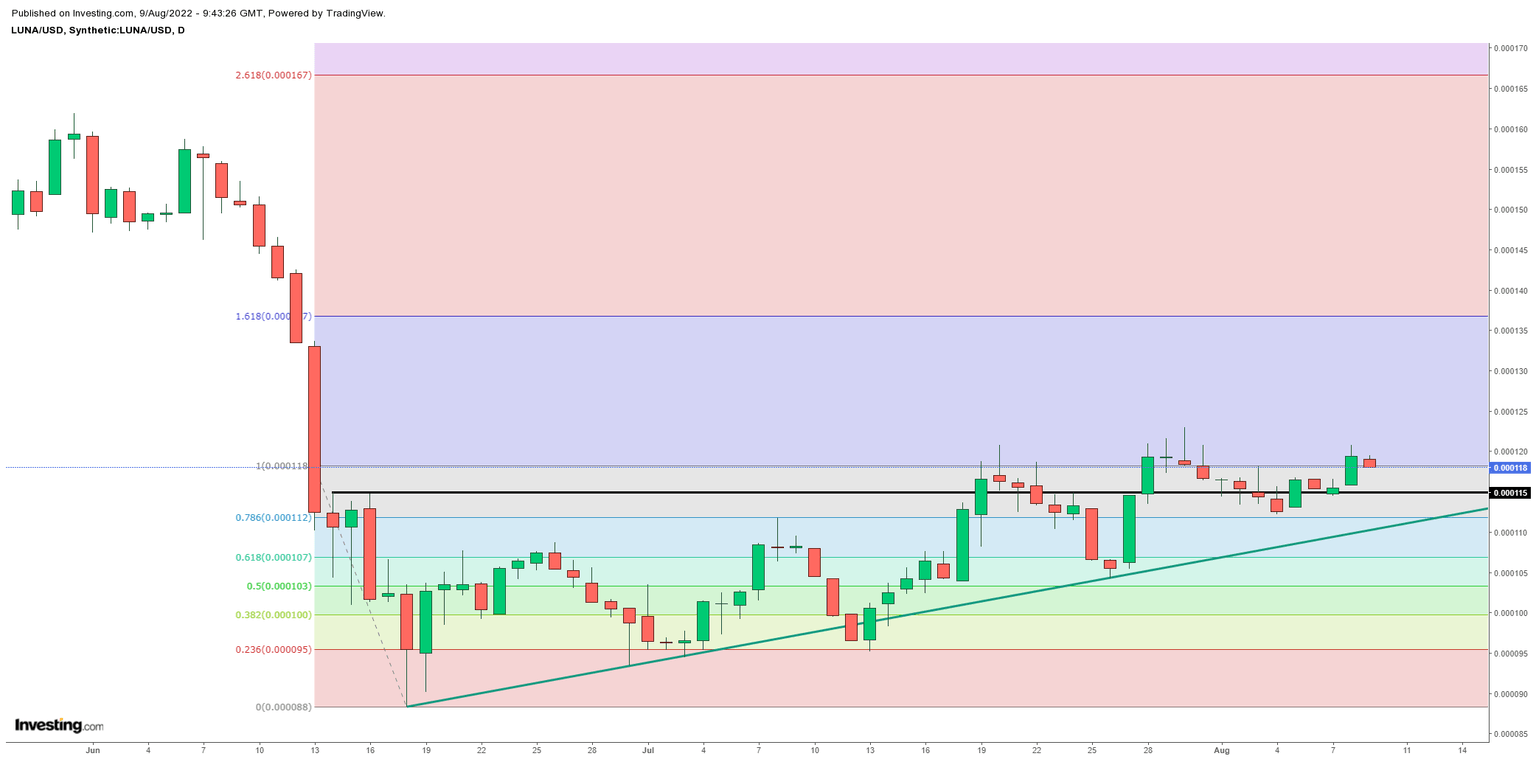 LUNA/USD Daily chart