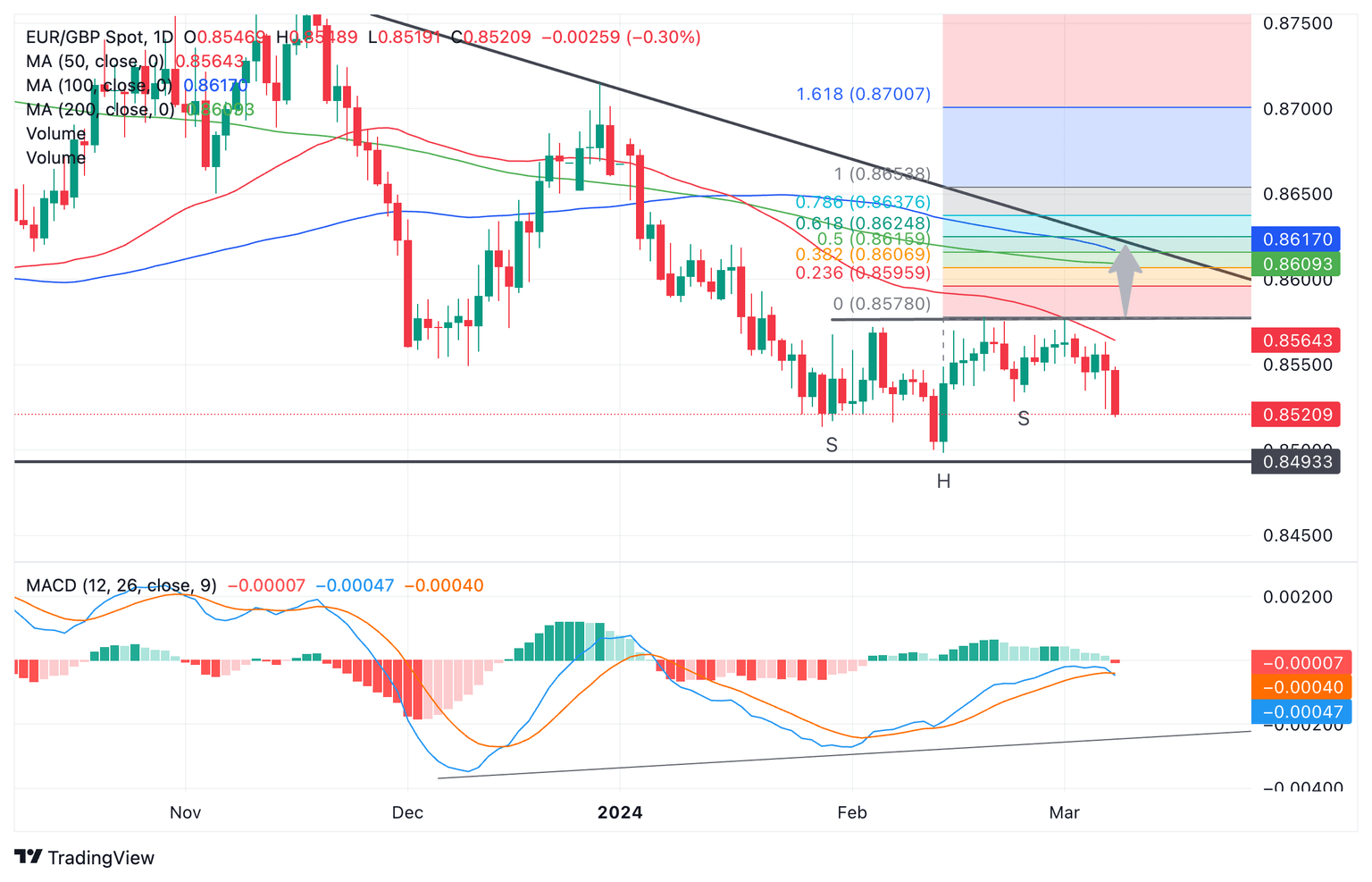 eurgbp