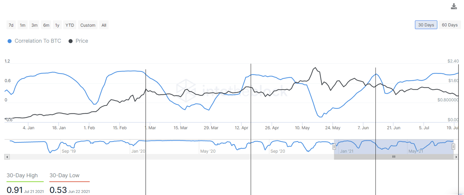 ADA-BTC correlation coefficient chart