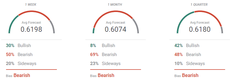 Forecast