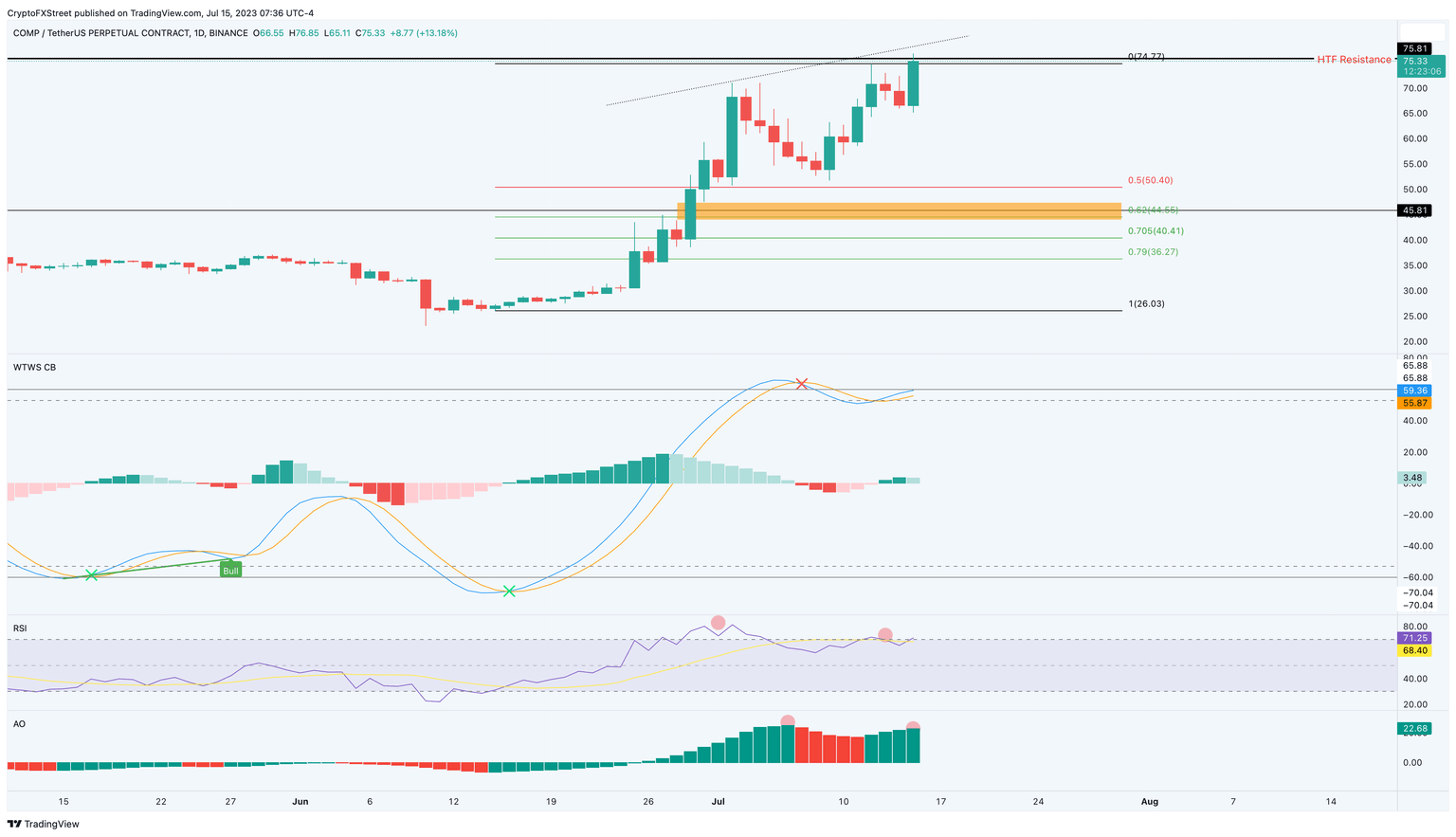 COMP/USDT 1-day chart