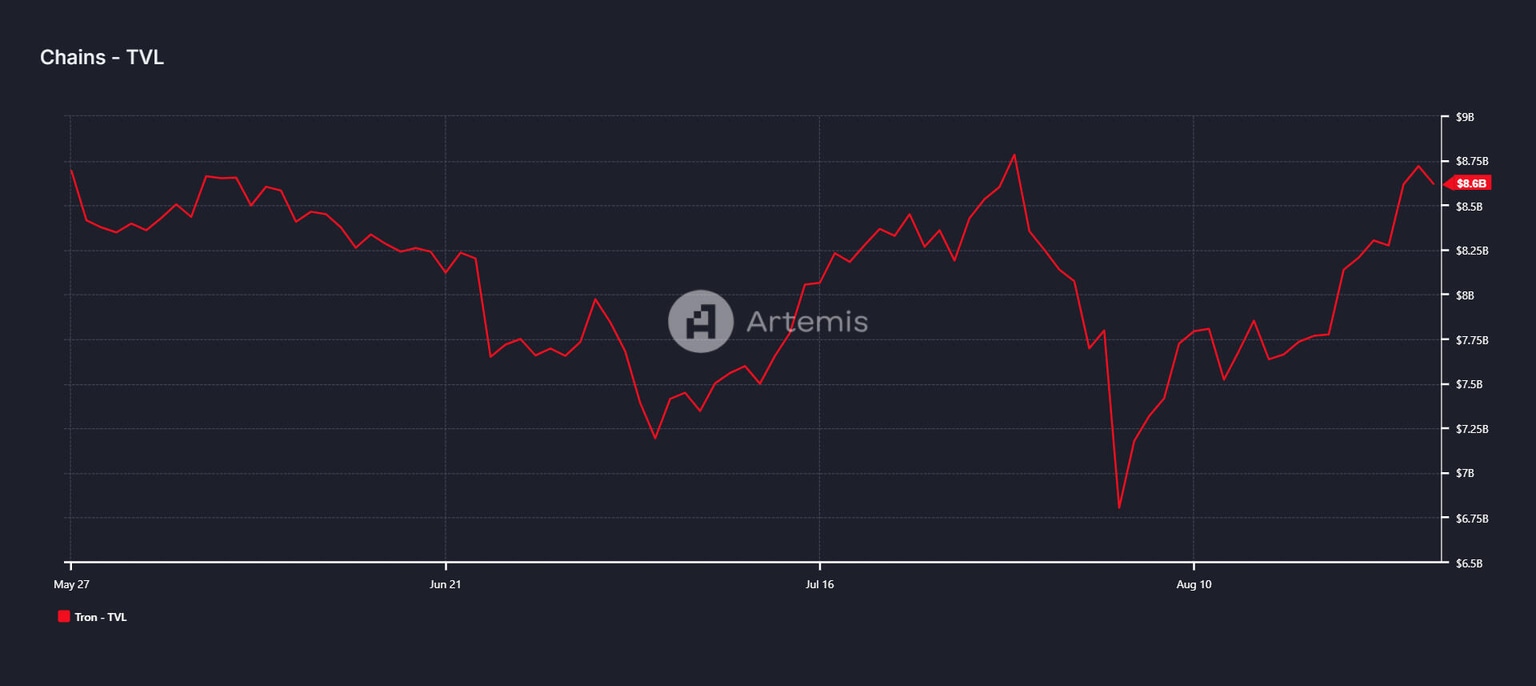 TRX TVL chart