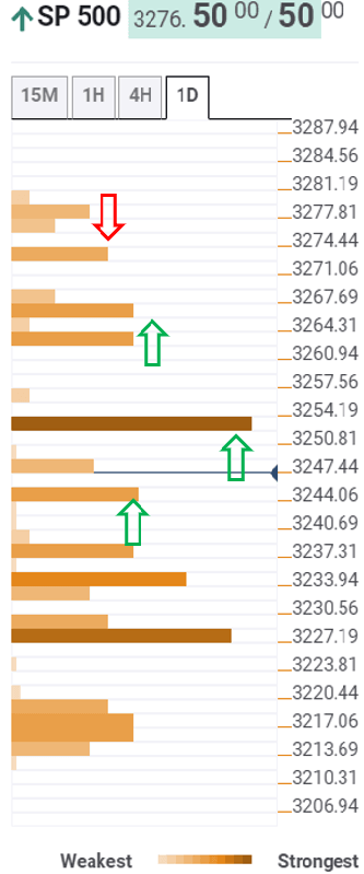 SP500