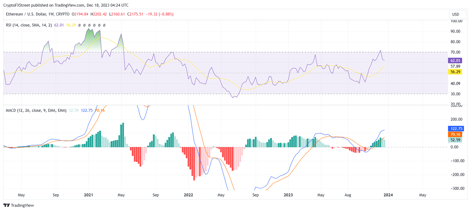 Ethereum RSI and MACD