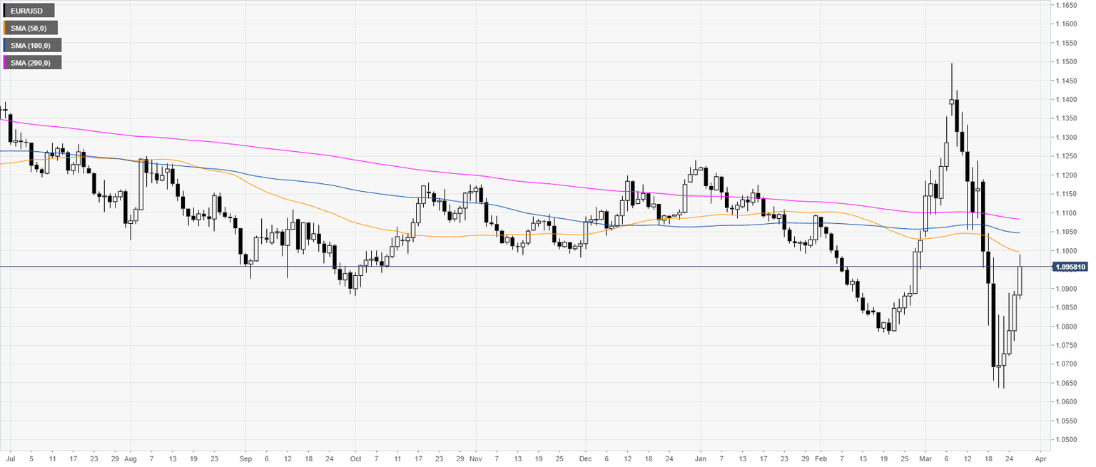 EUR/USD 