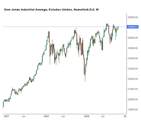 DJIA