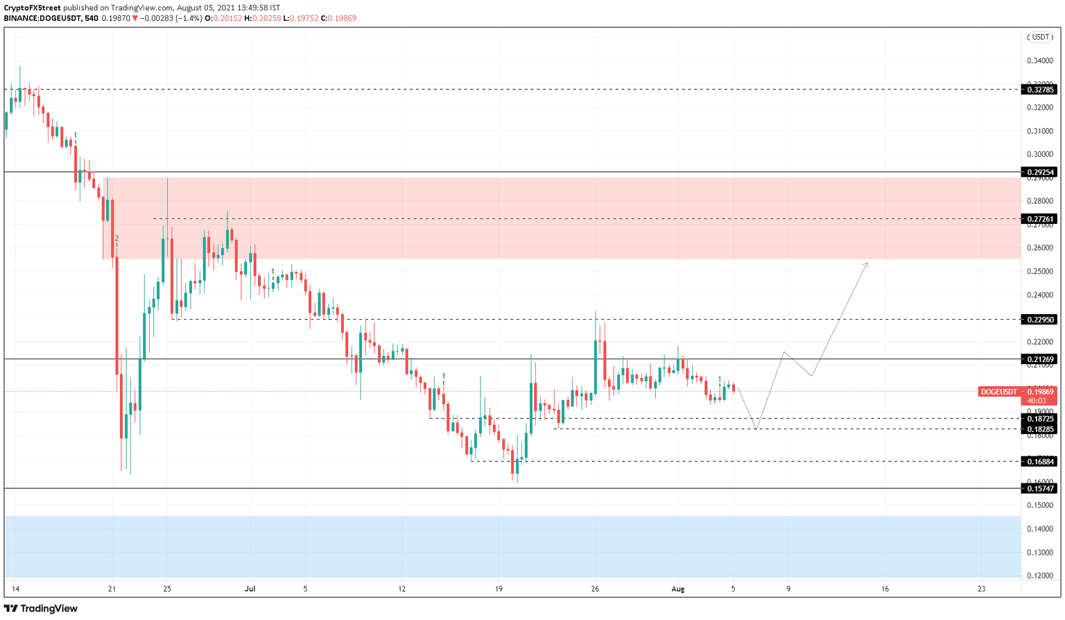 DOGE/USDT 9-hour chart