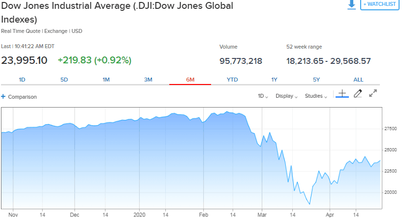 DJIA