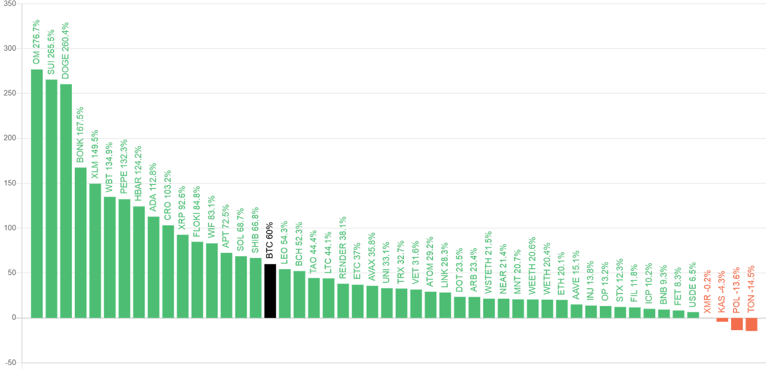 Gráfico de rendimiento de las 50 principales en los últimos 90 días. Fuente: Blockchaincenter.net