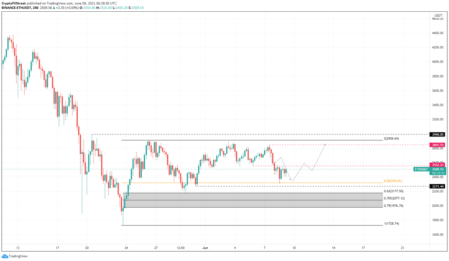 ETH/USDT 4-hour chart