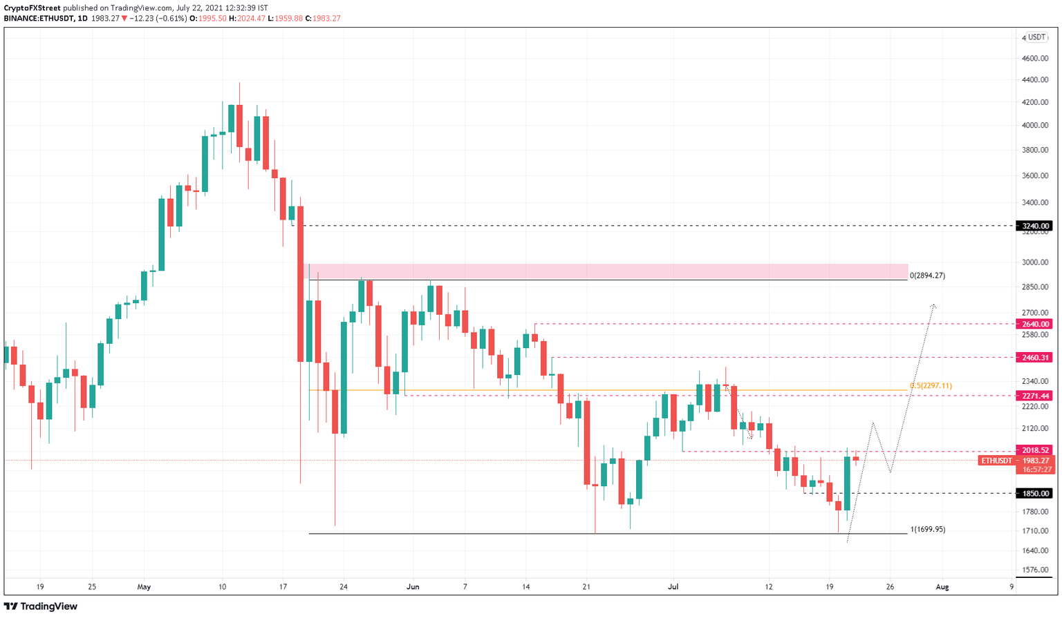 ETH/USDT 1-day chart