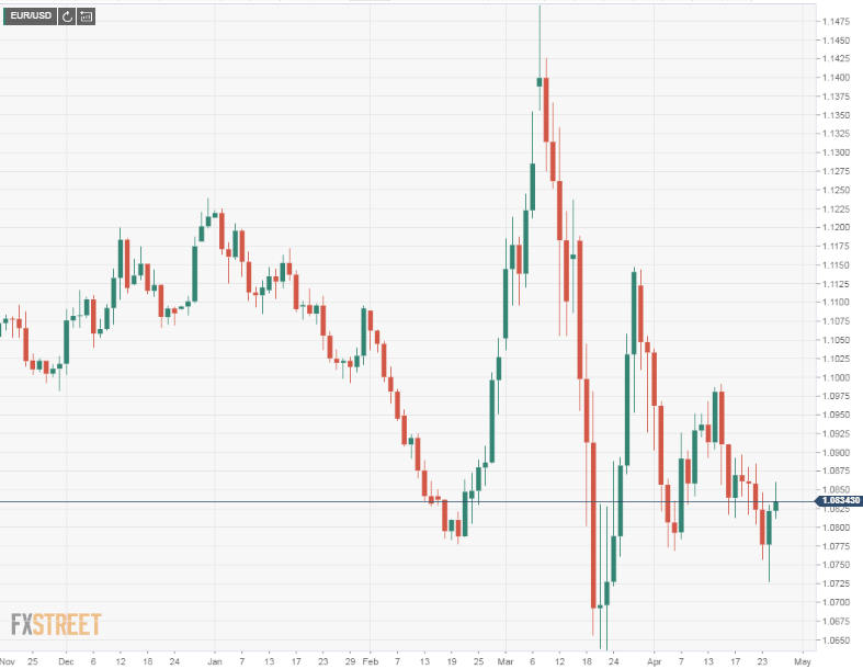 EURUSD