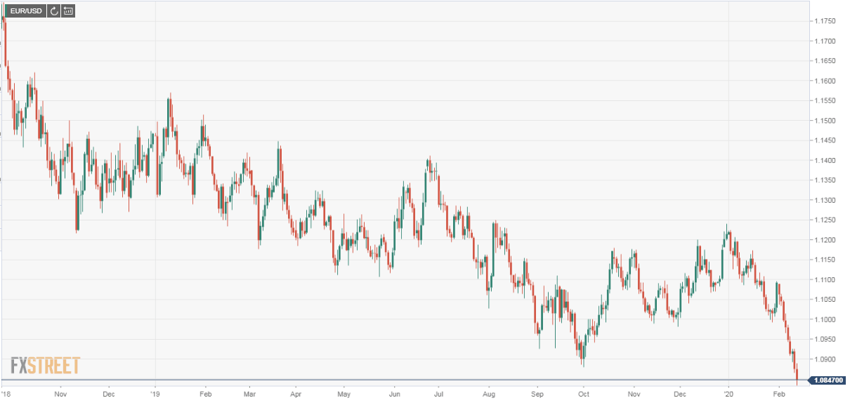 EURUSD