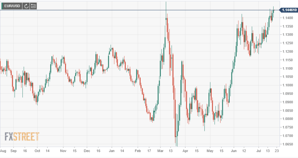 EURUSD