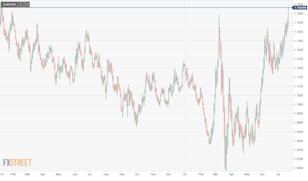 EURUSD