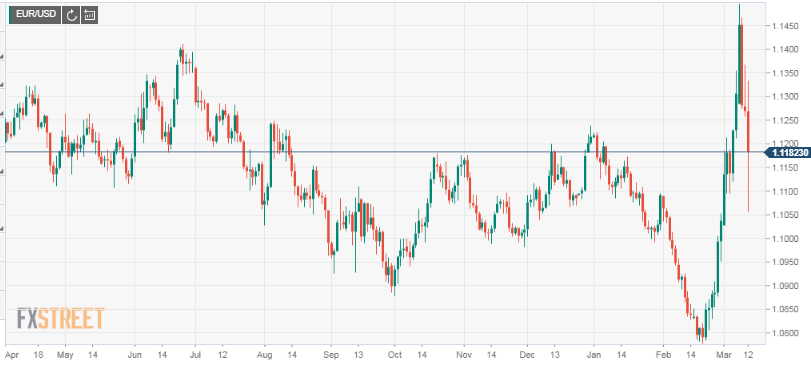 EURUSD