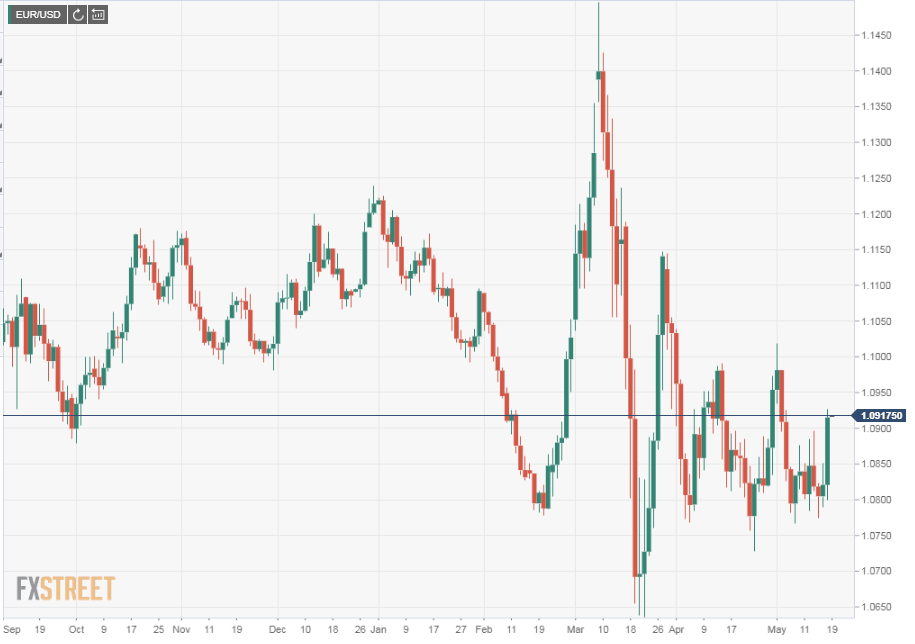EUR/USD