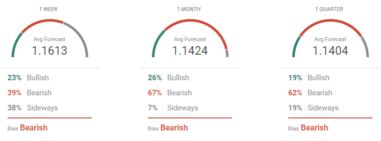 forecast