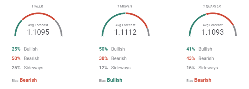 forecast