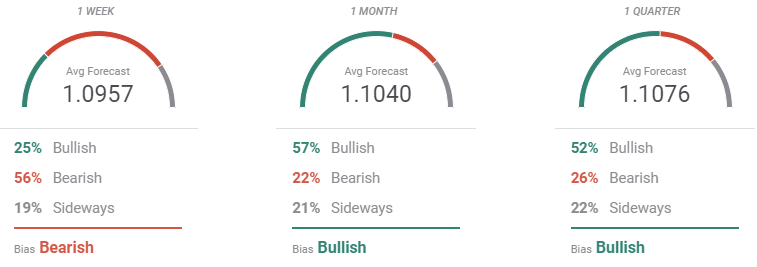 forecast